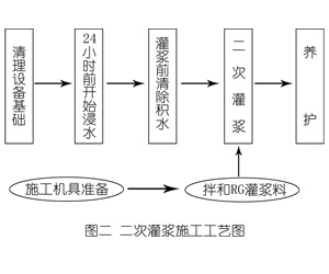周矶管理区灌浆料施工工艺—文字完整版